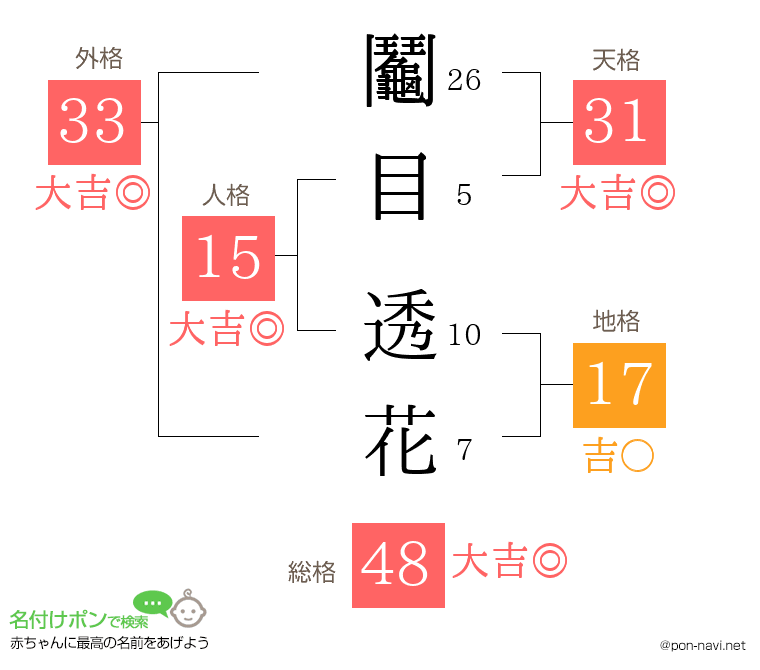 鬮目 透花さんの姓名判断結果