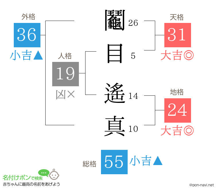 鬮目 遙真さんの姓名判断結果