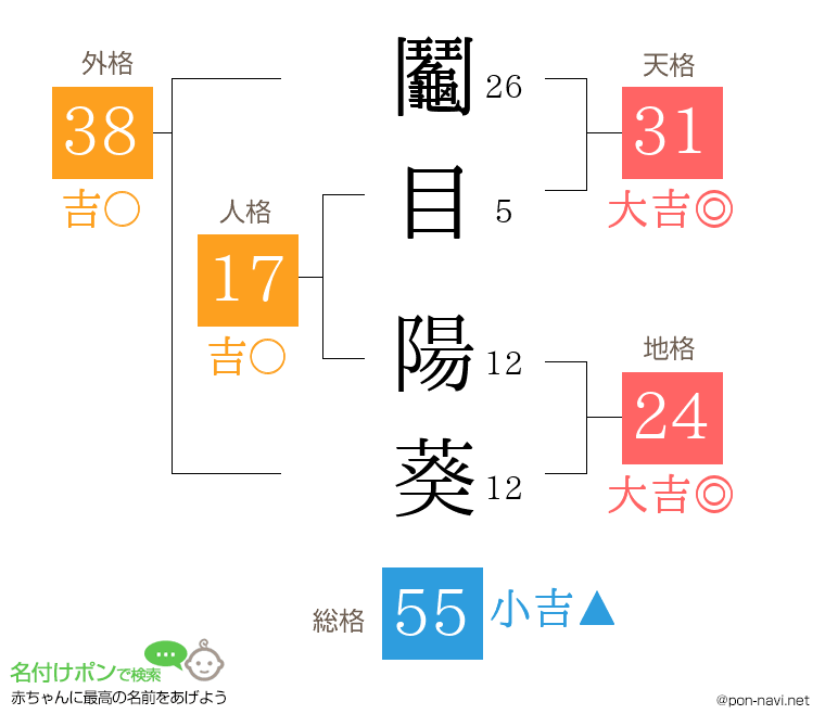 鬮目 陽葵さんの姓名判断結果