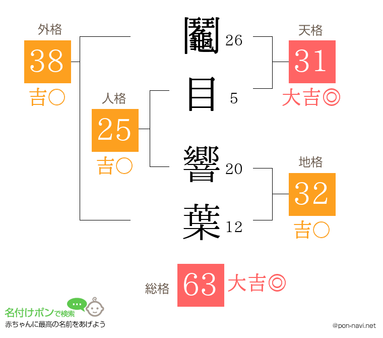 鬮目 響葉さんの姓名判断結果