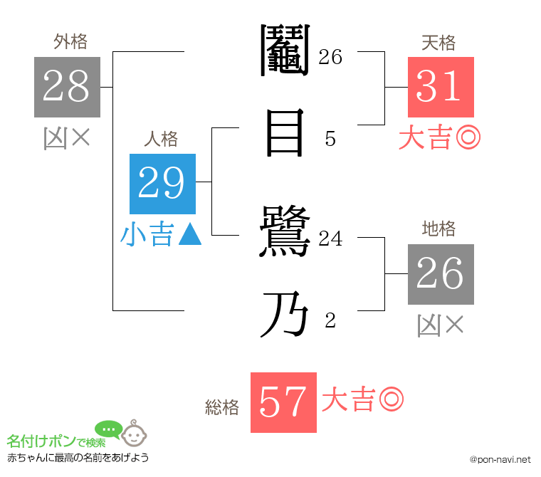 鬮目 鷺乃さんの姓名判断結果