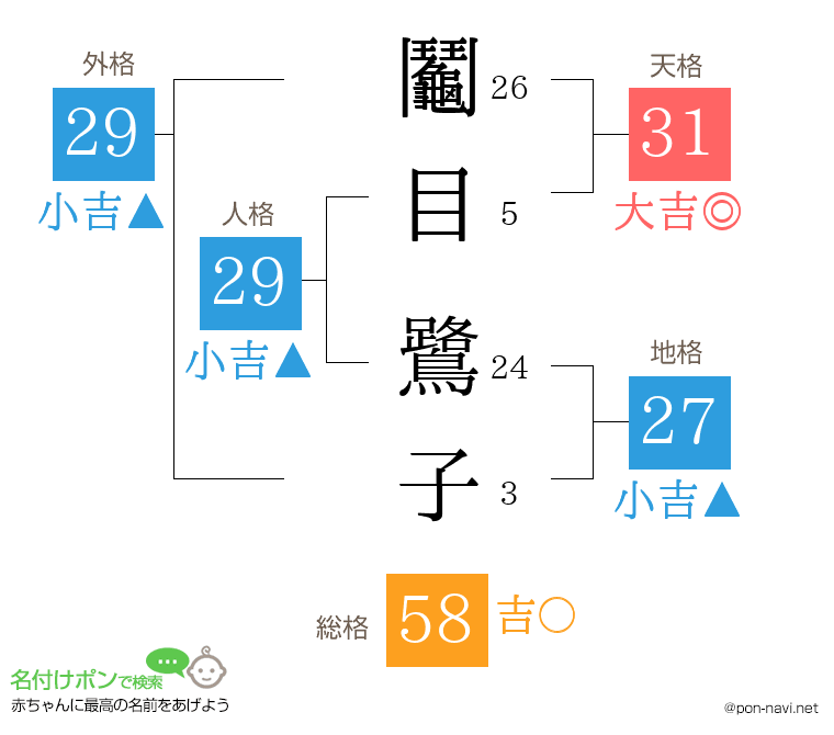 鬮目 鷺子さんの姓名判断結果