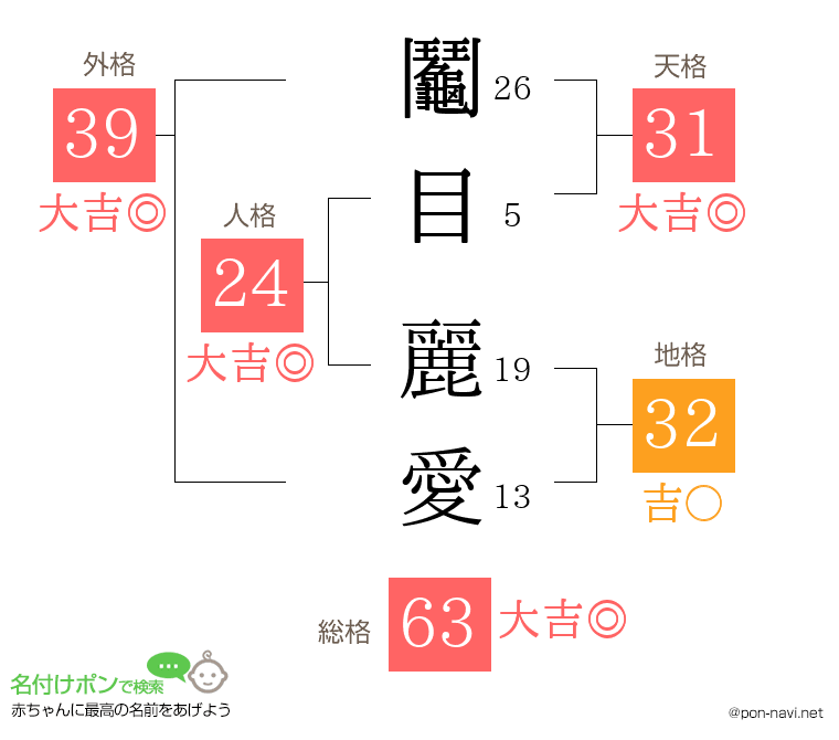 鬮目 麗愛さんの姓名判断結果