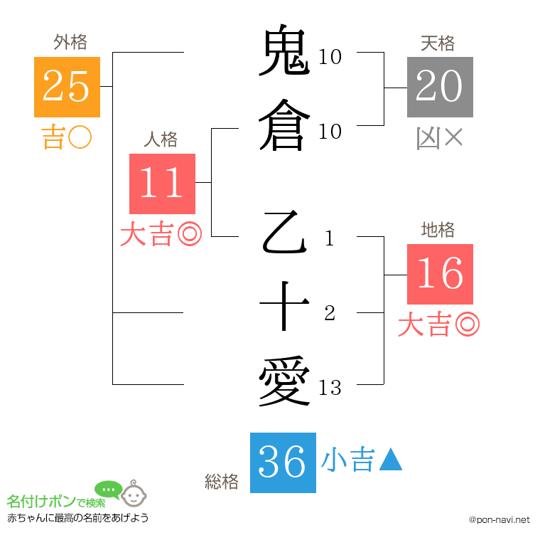 鬼倉 乙十愛さんの姓名判断結果