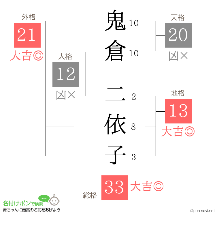 鬼倉 二依子さんの姓名判断結果
