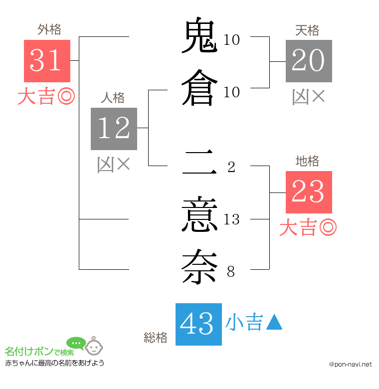 鬼倉 二意奈さんの姓名判断結果