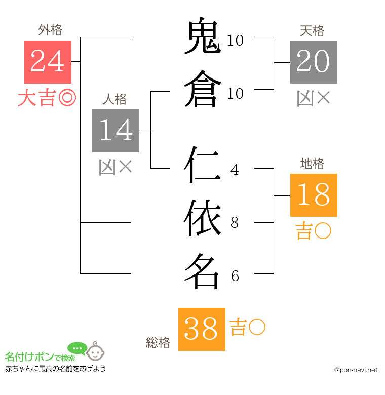 鬼倉 仁依名さんの姓名判断結果