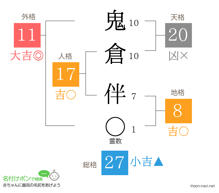 鬼倉 伴さんの姓名判断結果