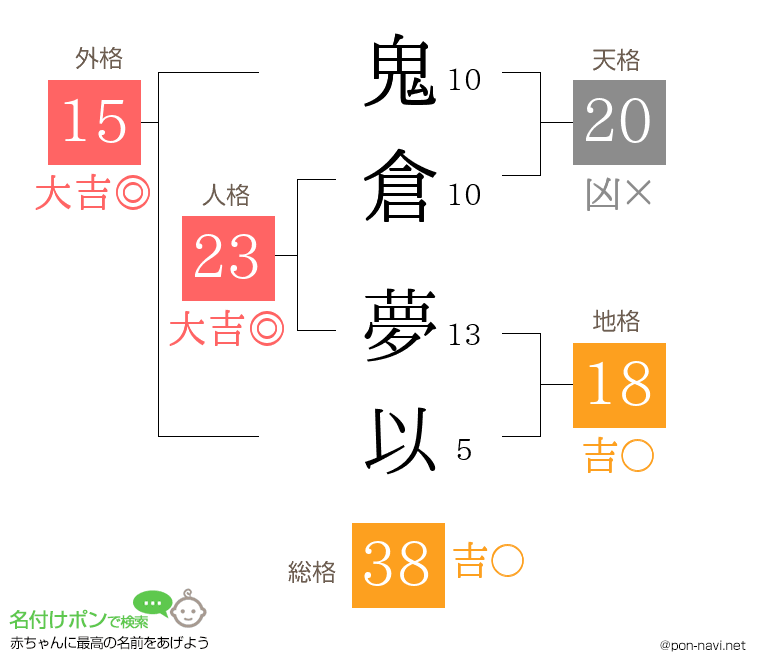 鬼倉 夢以さんの姓名判断結果