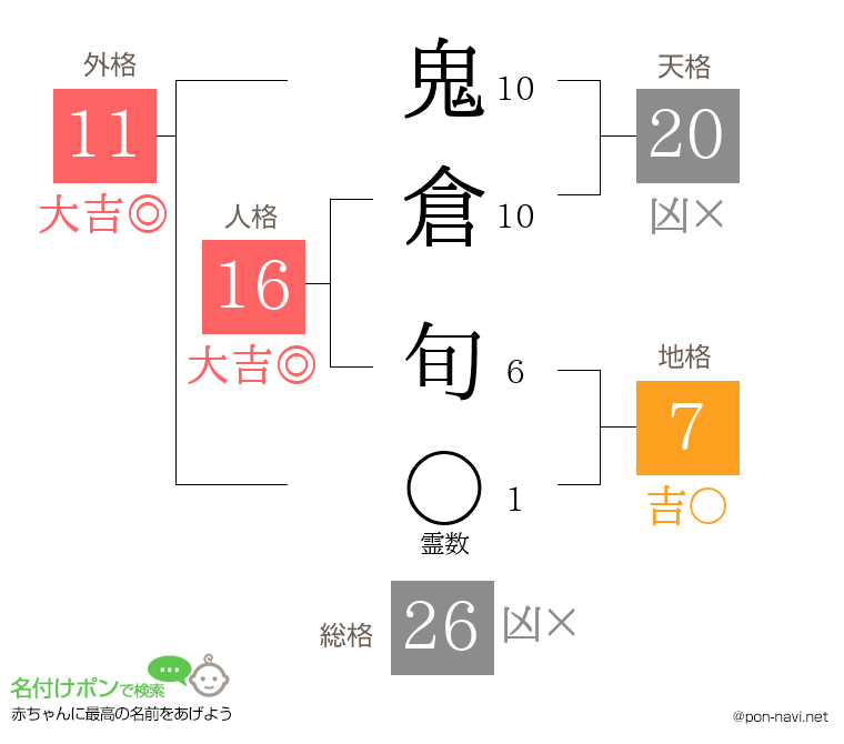 鬼倉 旬さんの姓名判断結果
