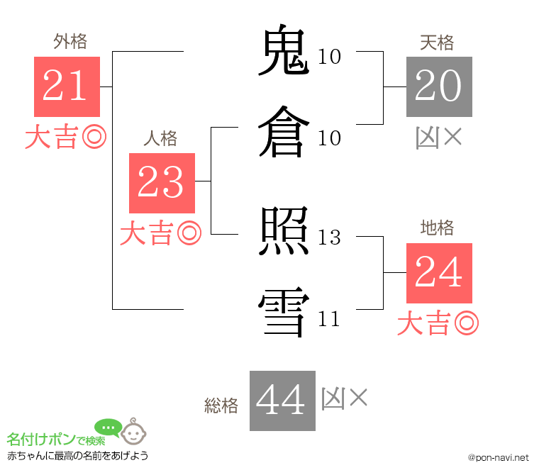 鬼倉 照雪さんの姓名判断結果