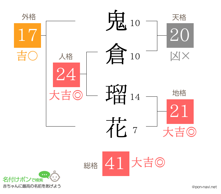鬼倉 瑠花さんの姓名判断結果