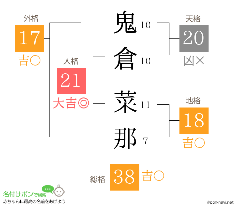 鬼倉 菜那さんの姓名判断結果
