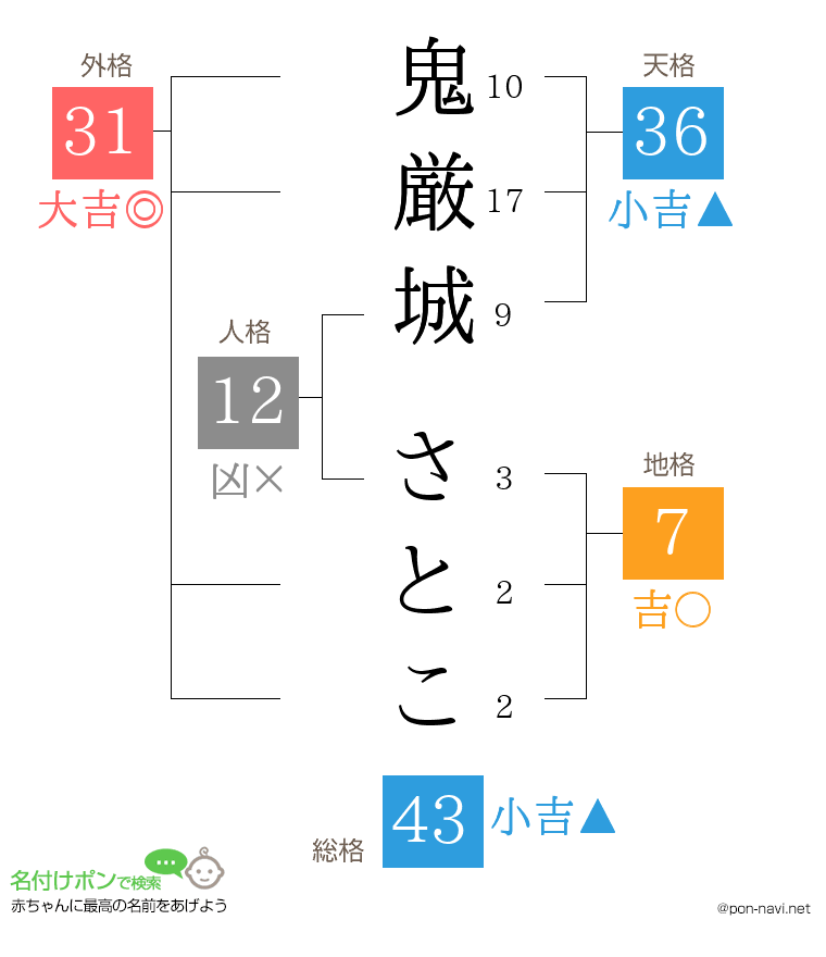 鬼厳城 さとこさんの姓名判断結果