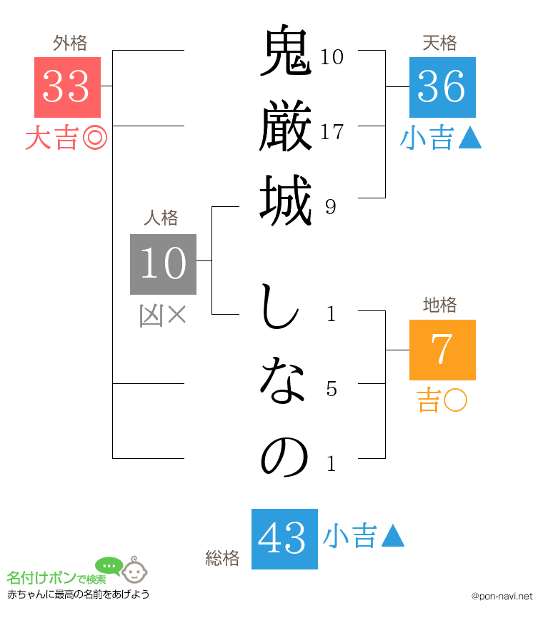 鬼厳城 しなのさんの姓名判断結果