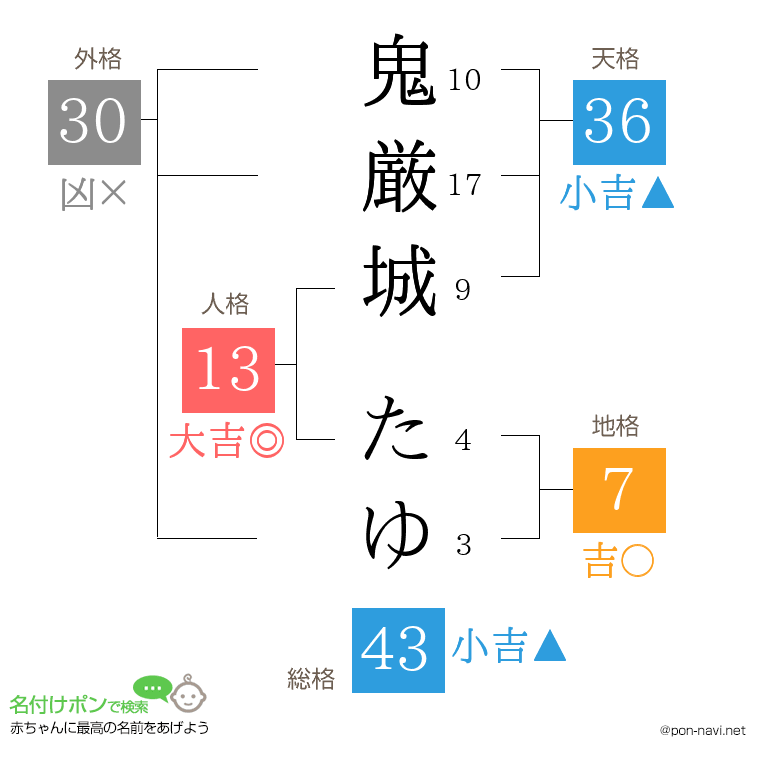 鬼厳城 たゆさんの姓名判断結果