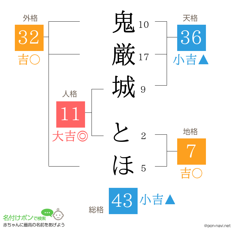 鬼厳城 とほさんの姓名判断結果
