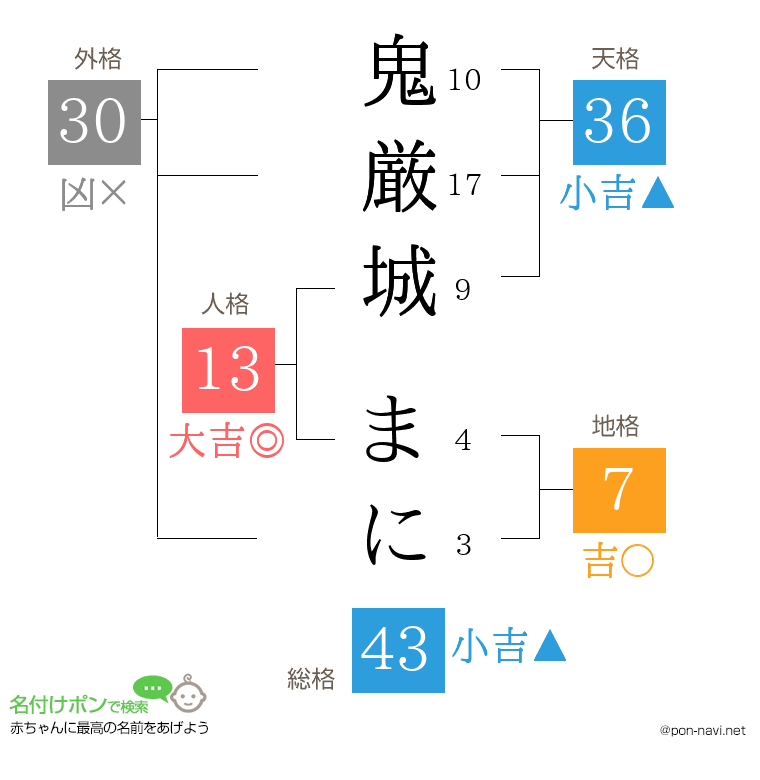 鬼厳城 まにさんの姓名判断結果
