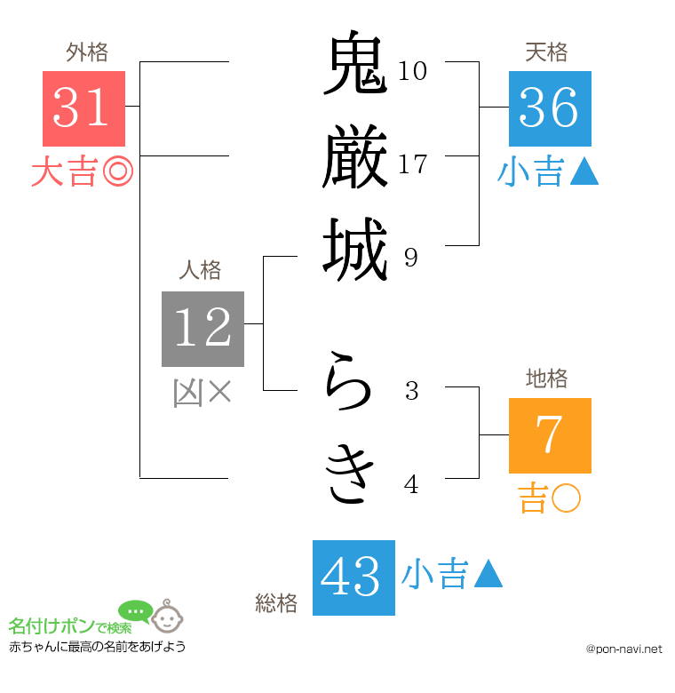 鬼厳城 らきさんの姓名判断結果