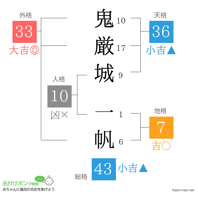 鬼厳城 一帆さんの姓名判断結果