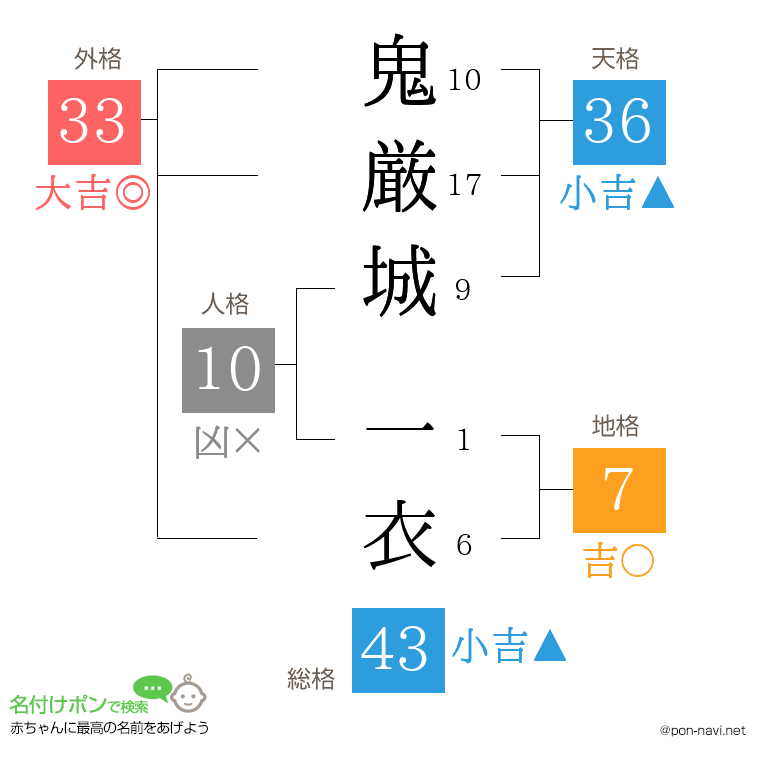 鬼厳城 一衣さんの姓名判断結果
