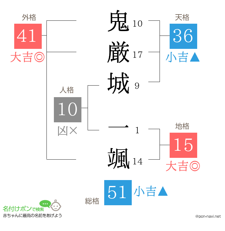 鬼厳城 一颯さんの姓名判断結果