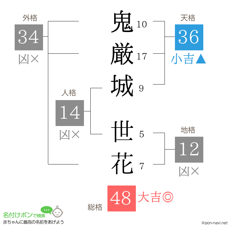 鬼厳城 世花さんの姓名判断結果