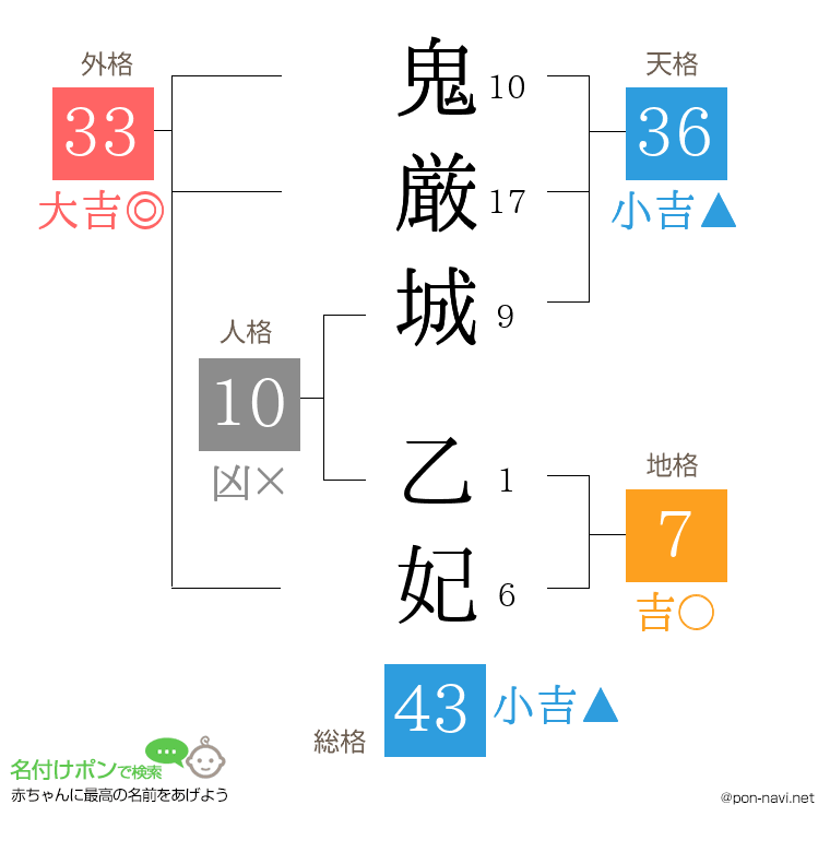 鬼厳城 乙妃さんの姓名判断結果