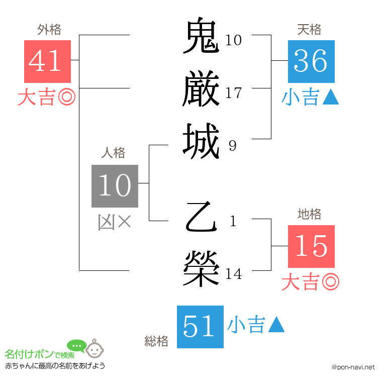 鬼厳城 乙榮さんの姓名判断結果