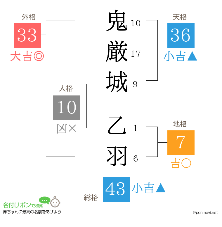 鬼厳城 乙羽さんの姓名判断結果