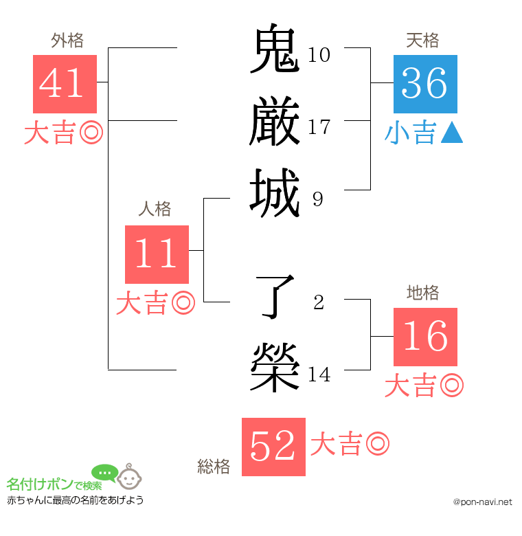 鬼厳城 了榮さんの姓名判断結果