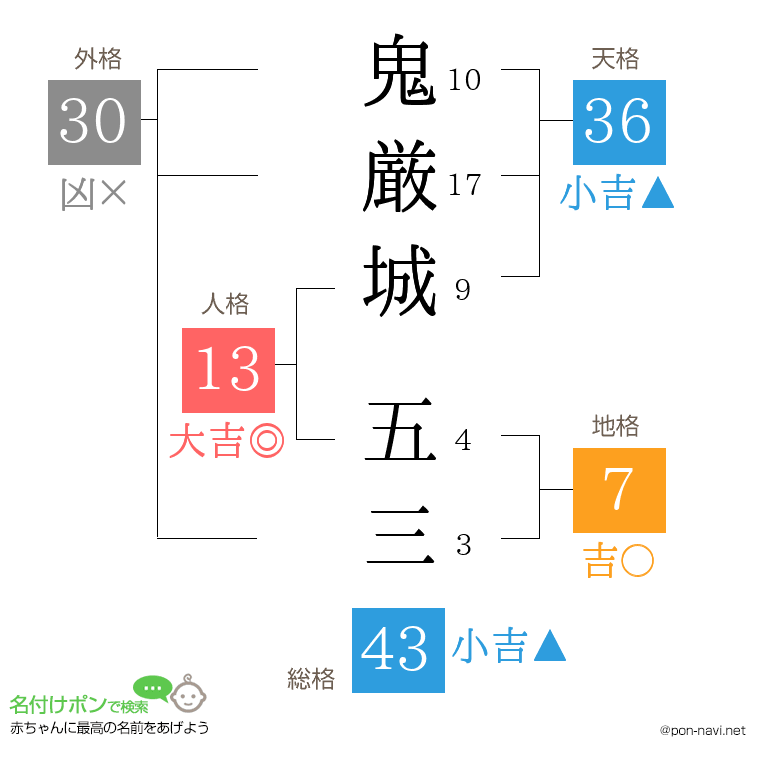 鬼厳城 五三さんの姓名判断結果