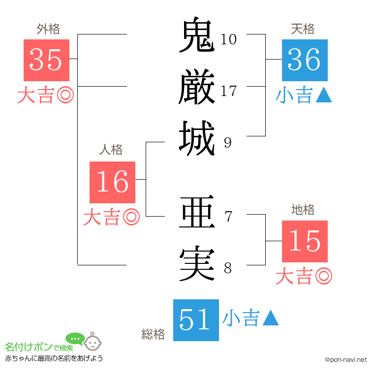鬼厳城 亜実さんの姓名判断結果