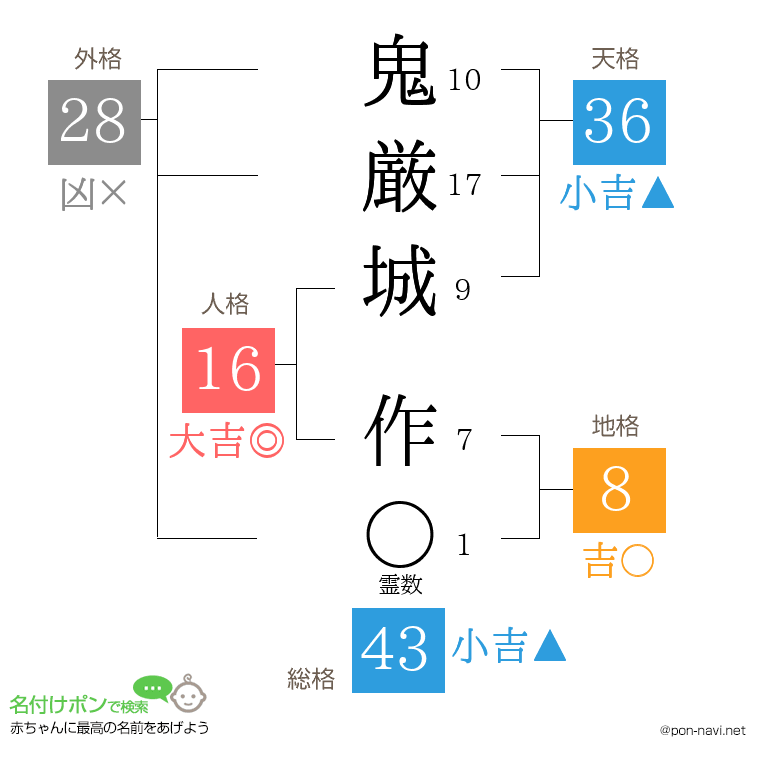 鬼厳城 作さんの姓名判断結果