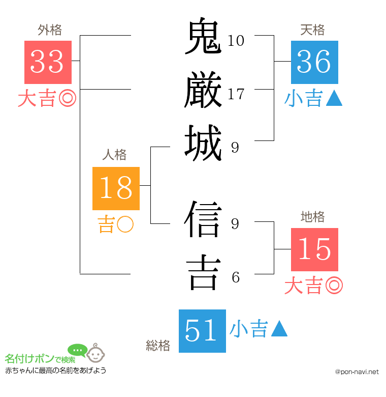 鬼厳城 信吉さんの姓名判断結果