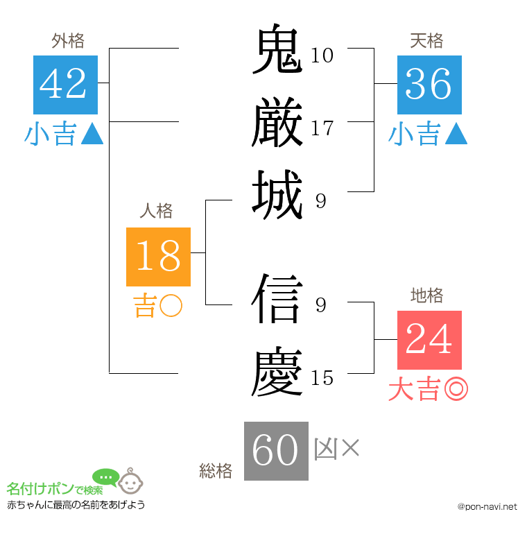 鬼厳城 信慶さんの姓名判断結果