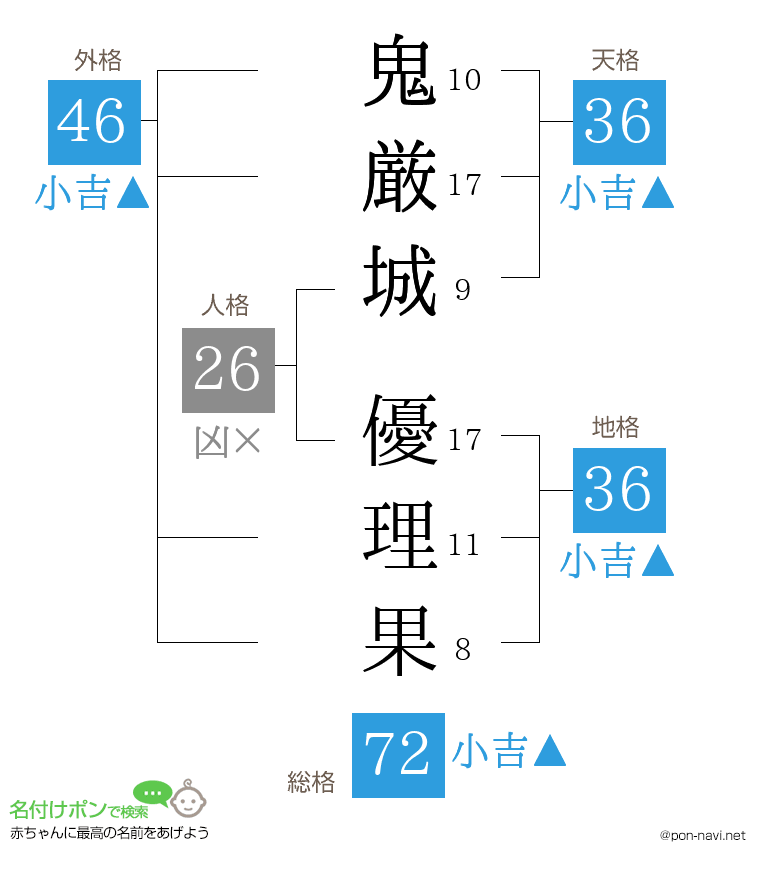 鬼厳城 優理果さんの姓名判断結果