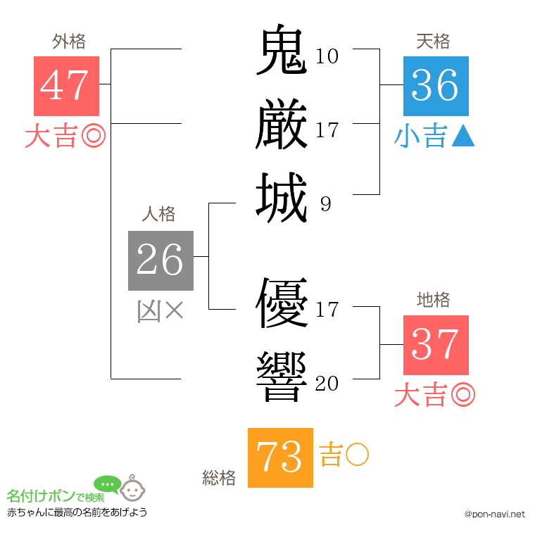 鬼厳城 優響さんの姓名判断結果