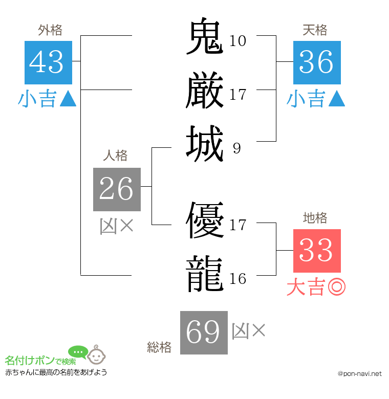 鬼厳城 優龍さんの姓名判断結果