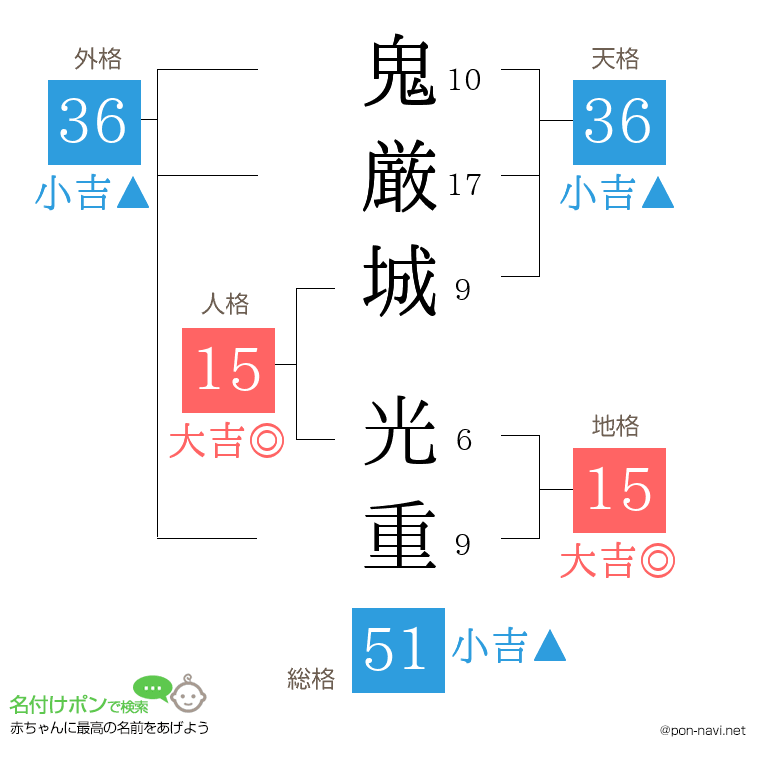 鬼厳城 光重さんの姓名判断結果