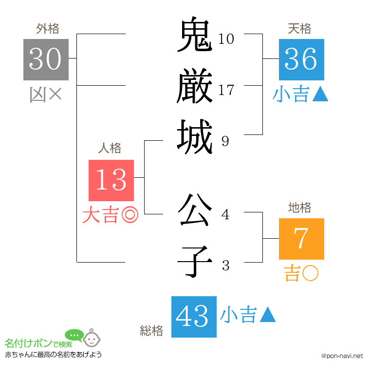 鬼厳城 公子さんの姓名判断結果