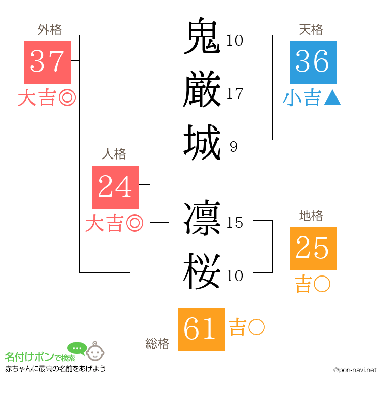 鬼厳城 凛桜さんの姓名判断結果