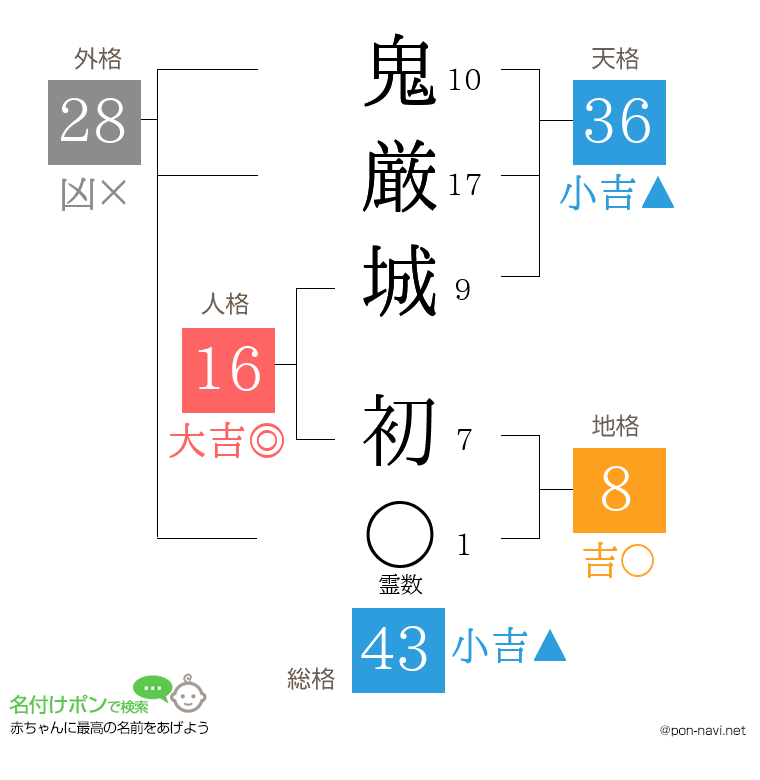 鬼厳城 初さんの姓名判断結果
