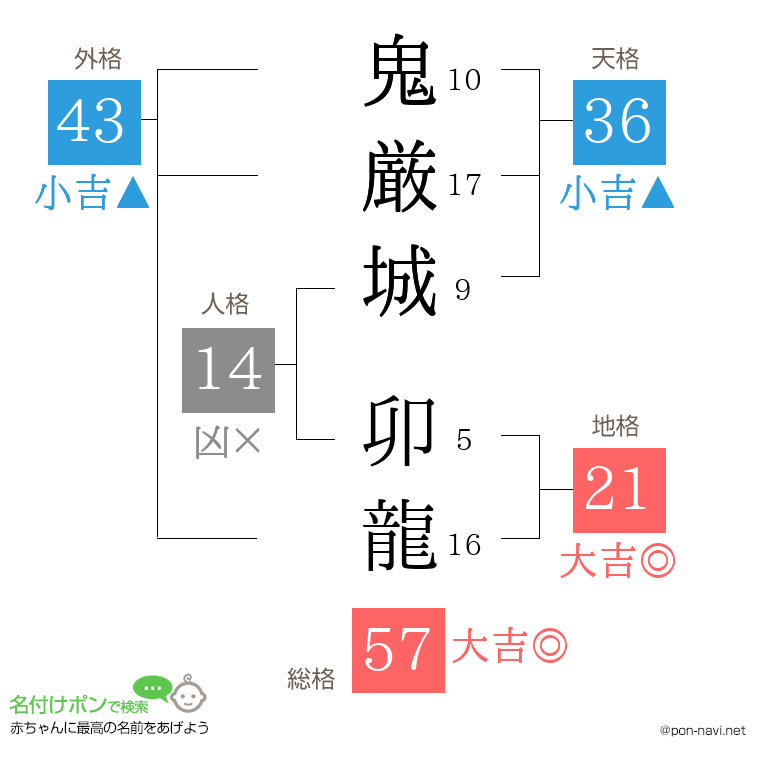 鬼厳城 卯龍さんの姓名判断結果