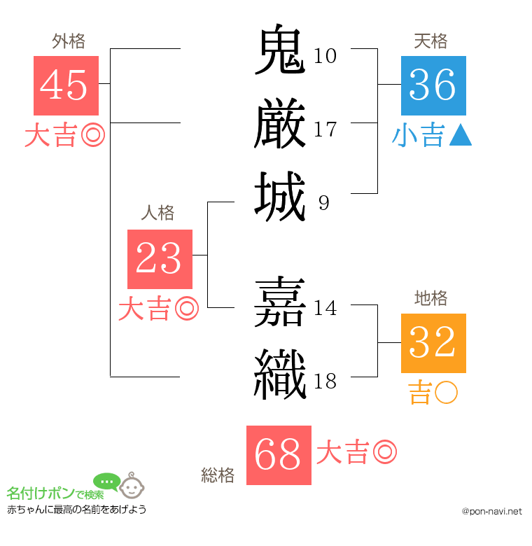 鬼厳城 嘉織さんの姓名判断結果