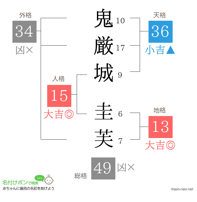 鬼厳城 圭芙さんの姓名判断結果