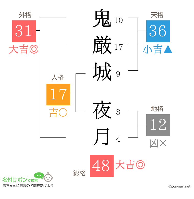 鬼厳城 夜月さんの姓名判断結果