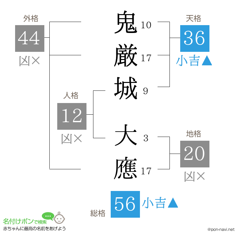鬼厳城 大應さんの姓名判断結果