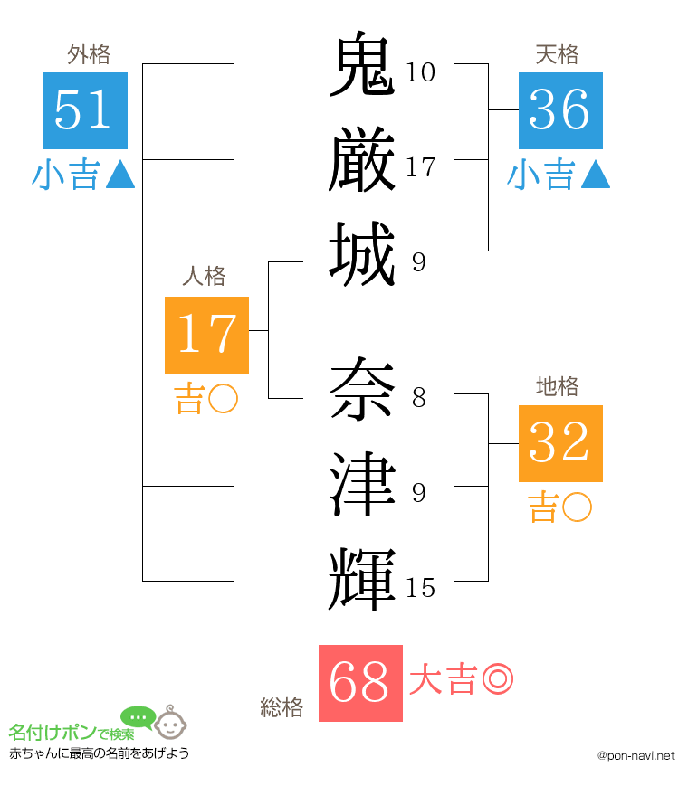 鬼厳城 奈津輝さんの姓名判断結果