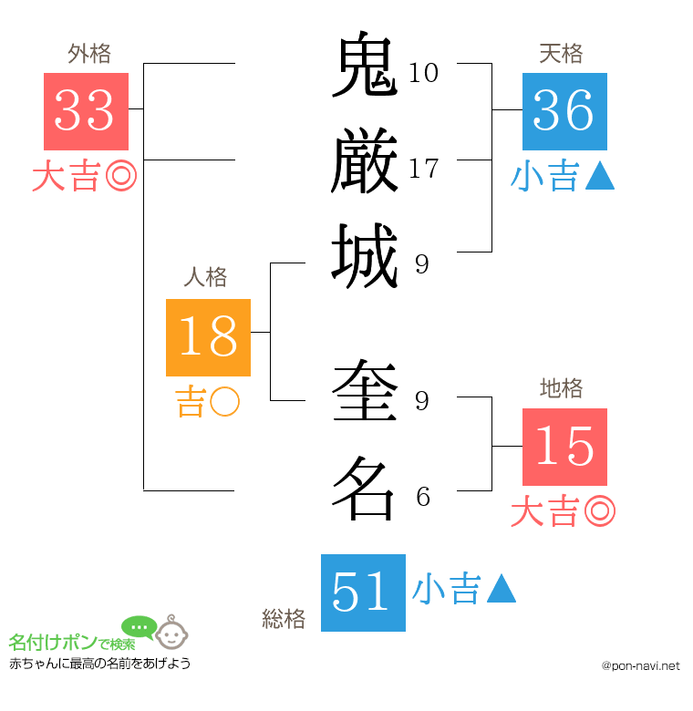 鬼厳城 奎名さんの姓名判断結果